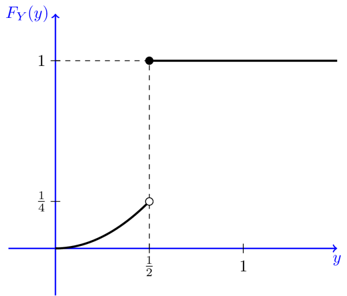 Random variable of interest ap stats