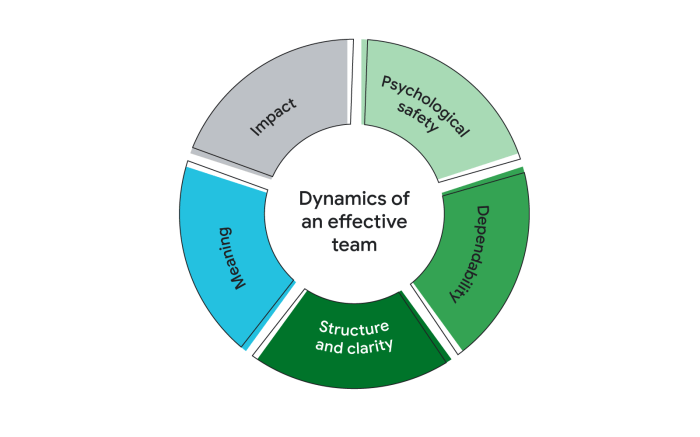 Effective teamwork team dynamics elements building honest